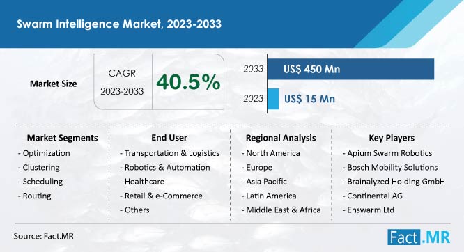 Swarm Intelligence Market Size, Share and Forecast Report by Fact.MR