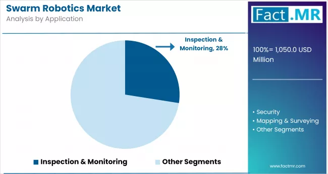 Swarm Robotics Market By Application