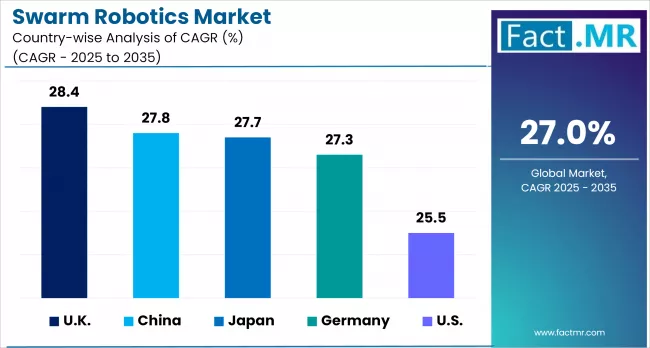 Swarm Robotics Market By Country
