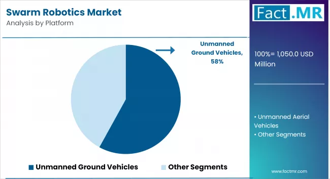 Swarm Robotics Market By Platform