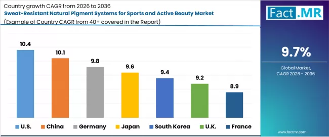 Sweat Resistant Natural Pigment Systems For Sports And Active Beauty Market Cagr Analysis By Country