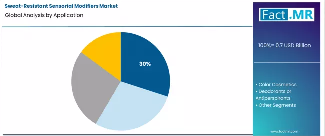 Sweat Resistant Sensorial Modifiers Market Analysis By Application