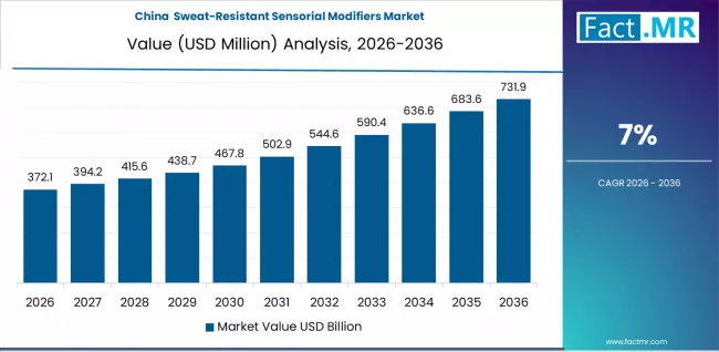Sweat Resistant Sensorial Modifiers Market Country Value Analysis