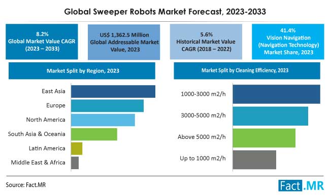 Sweeper robots market size & Growth forecast by Fact.MR