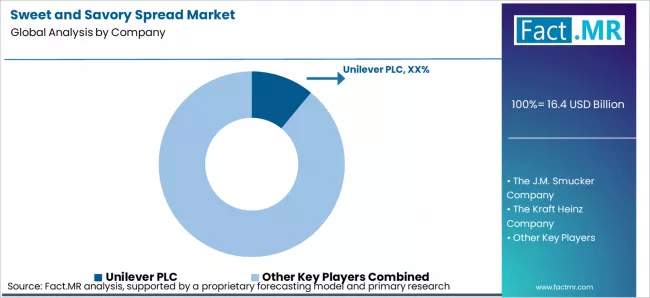Sweet And Savory Spread Market Analysis By Company Sweet And Savory Spread Market Analysis By Company