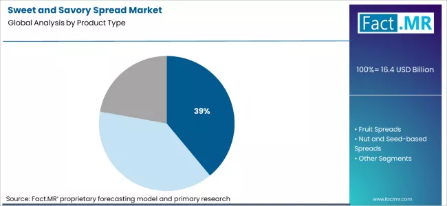 Sweet And Savory Spread Market Analysis By Product Type Sweet And Savory Spread Market Analysis By Product Type