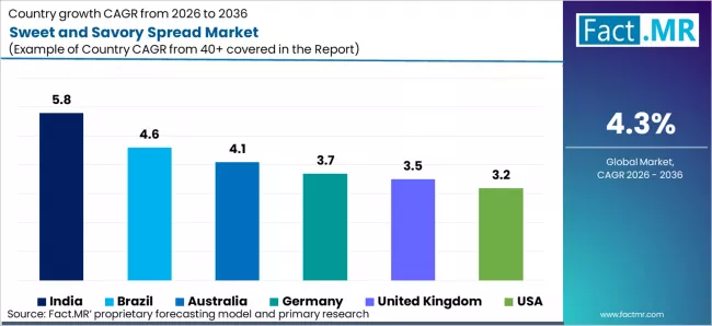 Sweet And Savory Spread Market Cagr Analysis By Country Sweet And Savory Spread Market Cagr Analysis By Country