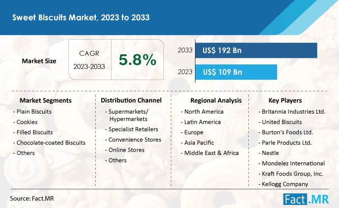 Sweet biscuits market trends, demand and sales forecast by Fact.MR