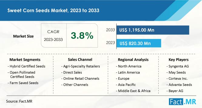 Sweet Corn Seeds Market Growth Forecast by Fact.MR