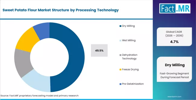 Sweet Potato Flour Market Analysis By Processing Technology