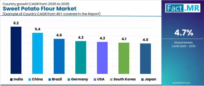 Sweet Potato Flour Market Cagr Analysis By Country