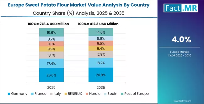 Sweet Potato Flour Market Europe Country Market Share Analysis, 2025 & 2035