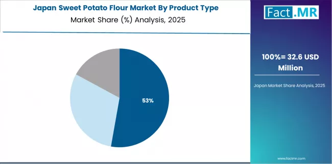 Sweet Potato Flour Market Japan Market Share Analysis By Product Type