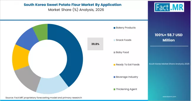 Sweet Potato Flour Market South Korea Market Share Analysis By Application