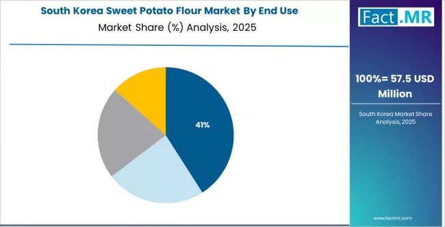 Sweet Potato Flour Market South Korea Market Share Analysis By End Use