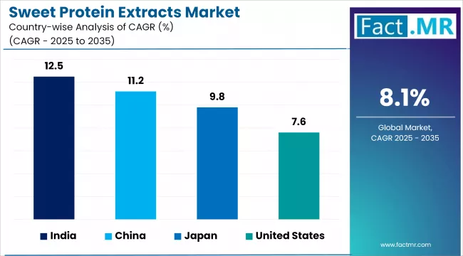 Sweet Protein Extracts Market Cagr Analysis By Country