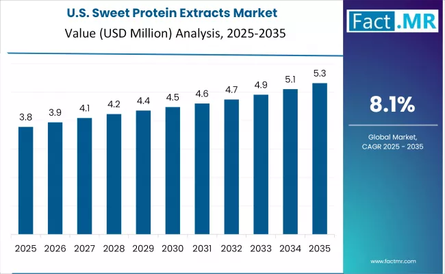Sweet Protein Extracts Market Country Value Analysis