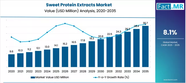 Sweet Protein Extracts Market Market Value Analysis