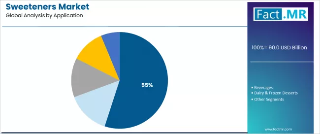 Sweeteners Market Analysis By Application