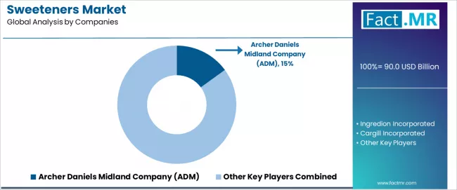 Sweeteners Market Analysis By Company