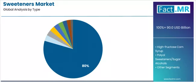 Sweeteners Market Analysis By Type