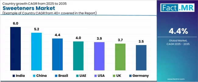 Sweeteners Market Cagr Analysis By Country