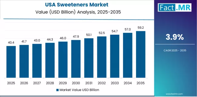 Sweeteners Market Country Value Analysis