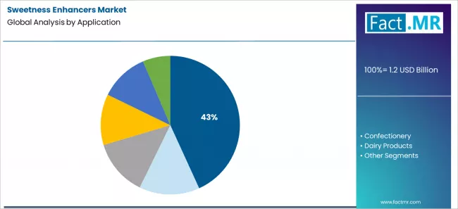 Sweetness Enhancers Market Analysis By Application