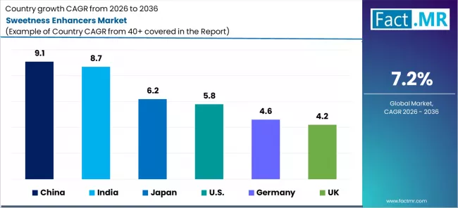 Sweetness Enhancers Market Cagr Analysis By Country