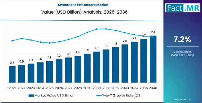 Sweetness Enhancers Market Market Value Analysis