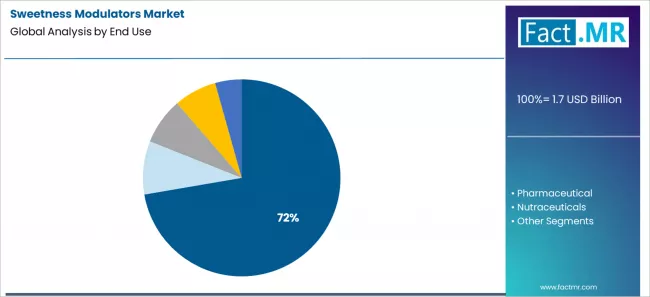 Sweetness Modulators Market Analysis By End Use Sweetness Modulators Market Analysis By End Use