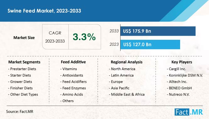 Swine feed market forecast by Fact.MR