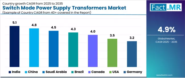 Switch Mode Power Supply Transformers Market Cagr Analysis By Country