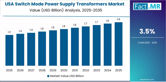 Switch Mode Power Supply Transformers Market Country Value Analysis