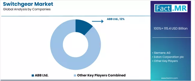 Switchgear Market Analysis By Company