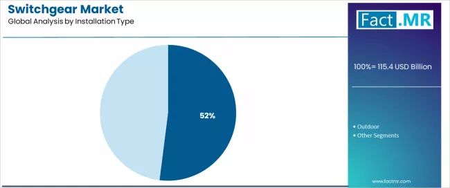 Switchgear Market Analysis By Installation Type