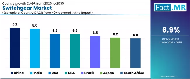 Switchgear Market Cagr Analysis By Country