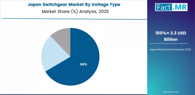 Switchgear Market Japan Market Share Analysis By Voltage Type