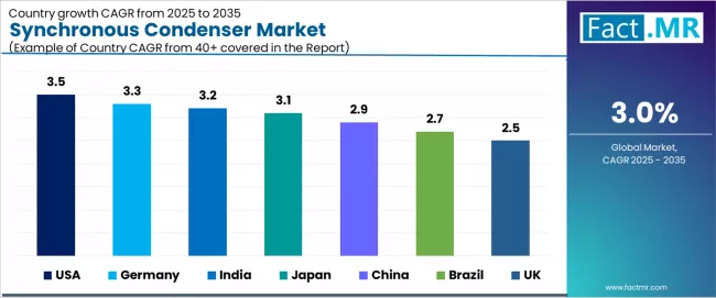 Synchronous Condenser Market Cagr Analysis By Country Synchronous Condenser Market Cagr Analysis By Country