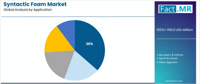Syntactic Foam Market Analysis By Application
