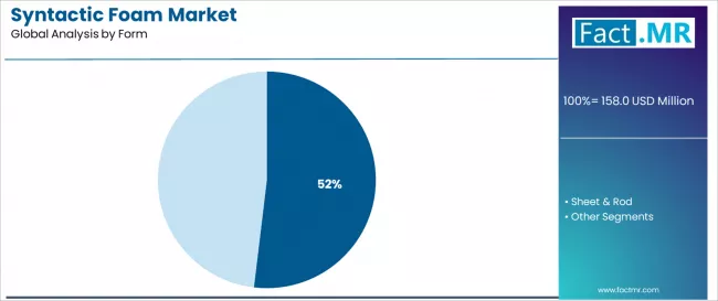 Syntactic Foam Market Analysis By Form