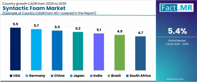 Syntactic Foam Market Cagr Analysis By Country