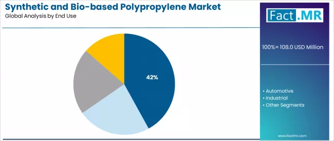 Synthetic And Bio Based Polypropylene Market Analysis By End Use