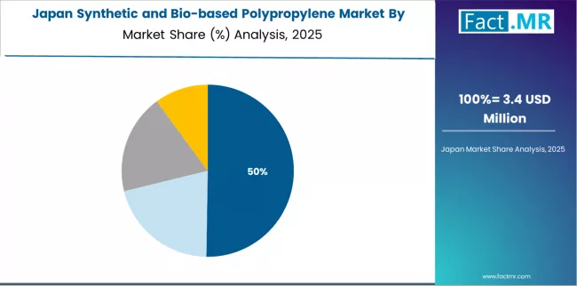 Synthetic And Bio Based Polypropylene Market Japan Market Share Analysis By Application