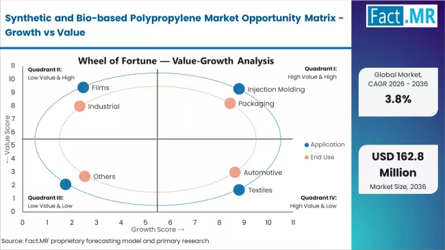Synthetic And Bio Based Polypropylene Market Opportunity Matrix Growth Vs Value