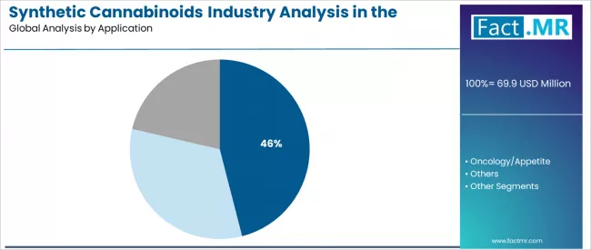 Synthetic Cannabinoids Industry Analysis In The United Kingdom Analysis By Application