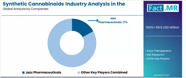 Synthetic Cannabinoids Industry Analysis In The United Kingdom Analysis By Company