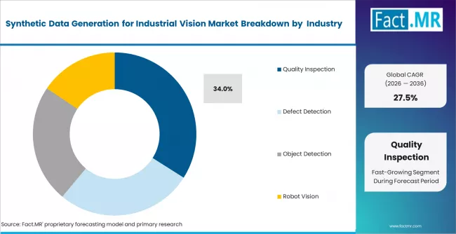 Synthetic Data Generation For Industrial Vision Market Analysis By Application