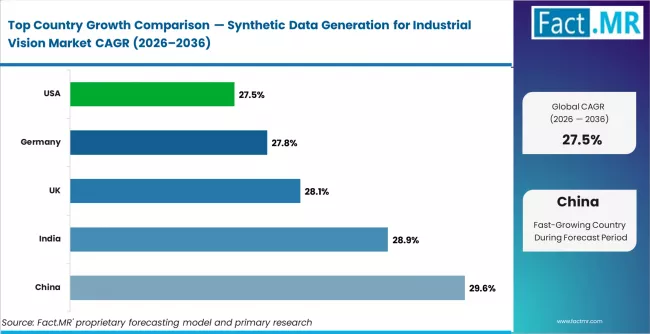 Synthetic Data Generation For Industrial Vision Market Cagr Analysis By Country