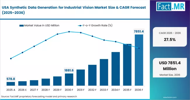 Synthetic Data Generation For Industrial Vision Market Country Value Analysis